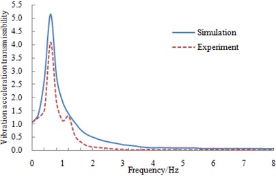 Comparison of vibration acceleration transmissibility between experiment and simulation