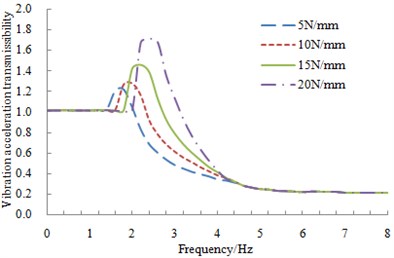 Vibration acceleration transmissibility with different stiffness
