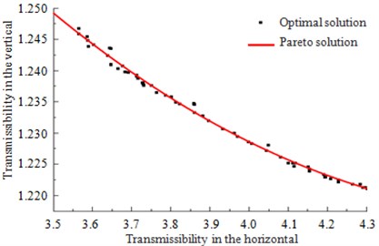 Comparison between Pareto solutions and the optimal solutions