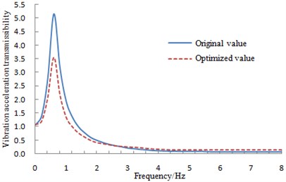 Comparison of vibration acceleration transmissibility before and after optimization
