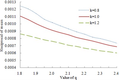 Change curve of the relative volume and condition number with q