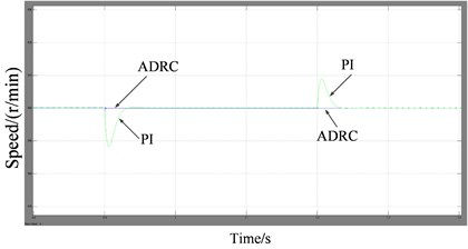 Simulation results for ADRC and PI regulator