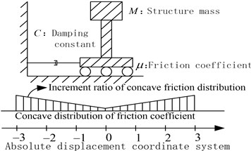 A damper-friction isolation system