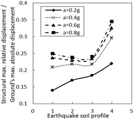 Effect of the soil profile on the structural maximum relative displacement
