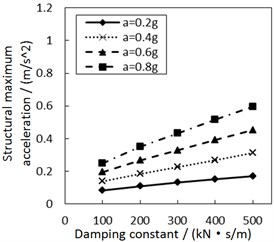 Effect of the damping constant on the structural maximum acceleration