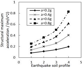 Effect of the site type of soil profile on the structural maximum acceleration