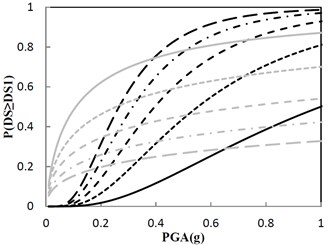 Fragility function for the structure with the increment ratio 0.03  of the concave friction distribution