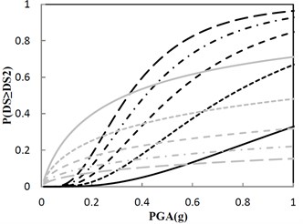 Fragility function for the structure with the increment ratio 0.03  of the concave friction distribution
