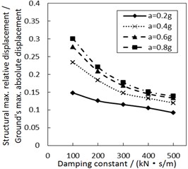 Effect of the damping constant on the structural maximum relative displacement