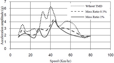 Acceleration-speed curves at midspan of bridge with and without TMD