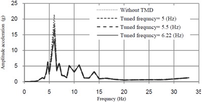 Acceleration-frequency curves at midspan of the bridge mass ratio of TMD = 0.5 %