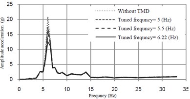 Acceleration-frequency curves at midspan of the bridge mass ratio of TMD = 0.5 %