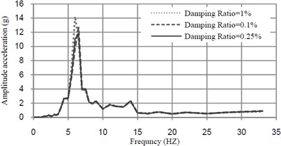 Acceleration-frequency curves at midspan of bridge mass ratio  of TMD = 0.5 % and tuned frequency = 6.22 (Hz)