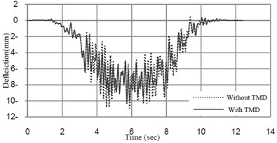 Deflection-time amplitude response curves at midspan of the bridge mass ratio  of TMD = 1 % and tuned frequency = 6.22 (Hz)