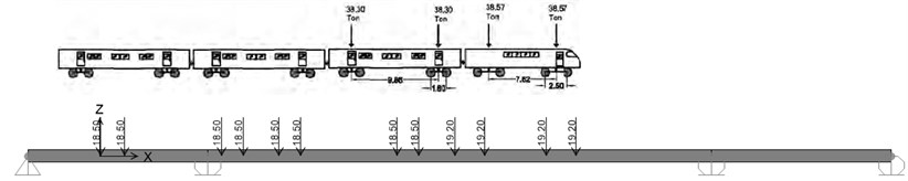 Moving point loads and longitudinal distances between axle of used train (ton-m)