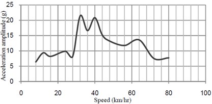 Acceleration-speed curves at midspan of bridge without TMD