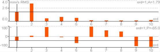 Order spectrum of parallel misalignment at drive end in vertical direction (DE-V)