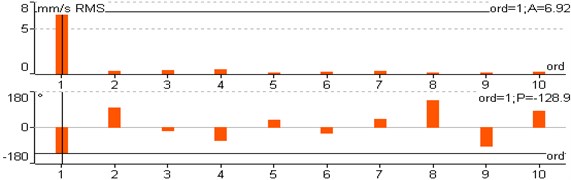 Order spectrum at drive-end bearing in vertical direction (DE-V)