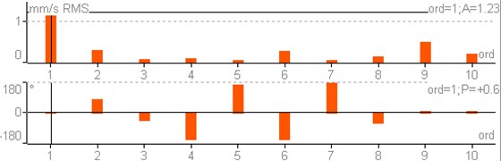 Order spectrum of unbalanced rotor at drive end in vertical direction (DE-V)
