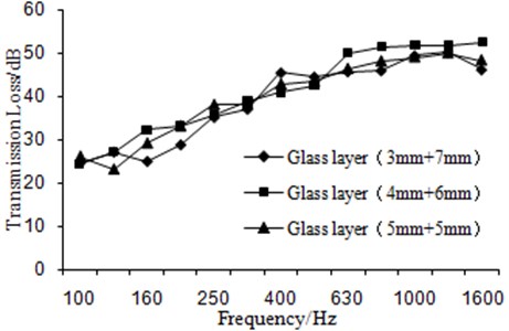Curves of transmission loss under different glass-layer thicknesses
