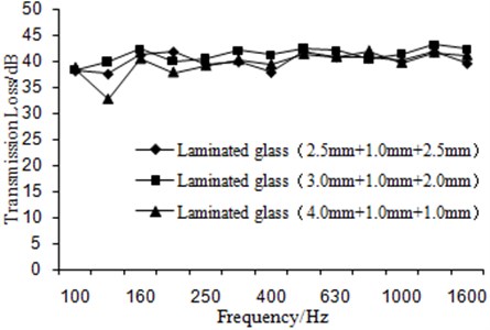 Comparison of transmission loss for the laminated glass under the different glass thicknesses