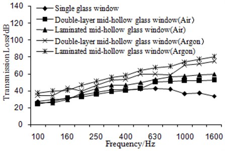 Comparison of transmission loss for the different hollow glass window