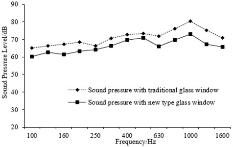 Comparison of the interior noise in one third octave before and after using the new glass window