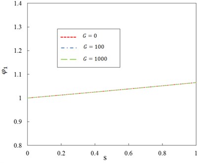 Relationship between ratio φ1 and dimensionless parameter s for different  shear modulus of Pasternak (n= 5)