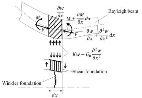 Deflected differential layered-beam element with a Pasternak middle layer