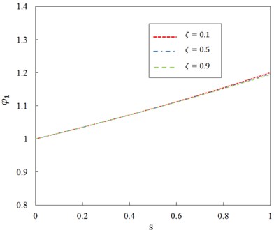 Relationship between ratio φ1 and parameter s for different axial compression  ratio ζ and G0= 100