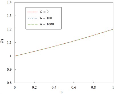 Relationship between ratio φ1 and dimensionless parameter s for different shear foundation modulus of Pasternak layer and ζ= 0.5