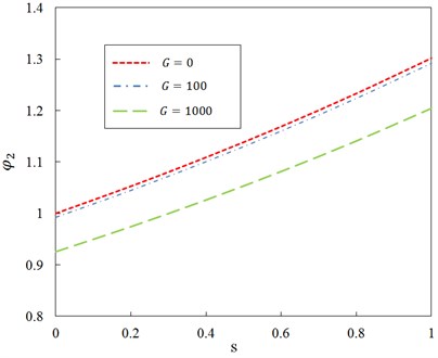 Relationship between ratio φ2 and dimensionless parameter s for different shear foundation modulus of Pasternak layer and ζ= 0.5