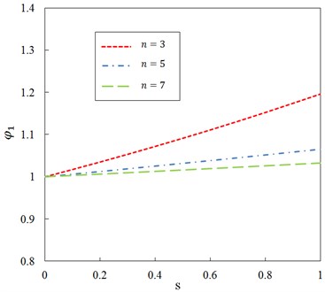 Relationship between ratio φ1 and dimensionless parameter s for different  mode number n and G0= 100