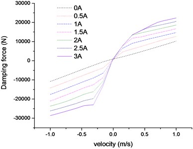 Damping force-velocity characteristics  for different control currents