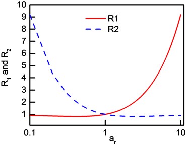 The curves of R1 and R2