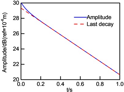 Logarithm of vibration amplitude  and its last decay curve