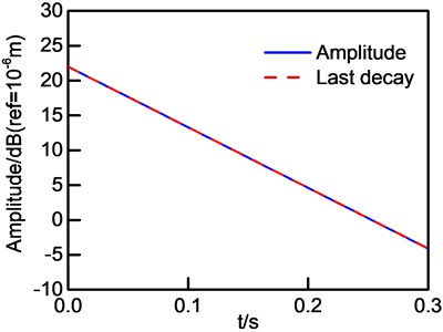 New u1 and its last decay curve