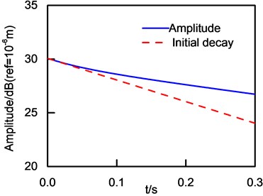 Logarithm of vibration amplitude  and initial decay curve