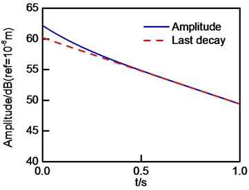 The evolutionary of u1and its related last decay curves: a) u1 and its last decay curve in initial generation; b) u1 and its last decay curve in first generation; c) u1 and its last decay curve  in second generation