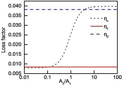 Frequency-band loss factor: a) case 1, b) case 2, c) case 3, d) case 4