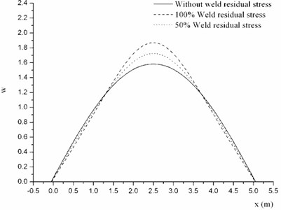 Mode shapes of cylindrical shell with different weld residual stress amplitude at φ= 0