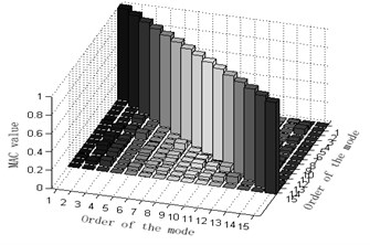 Column diagram of MAC matrix in applying varied methods