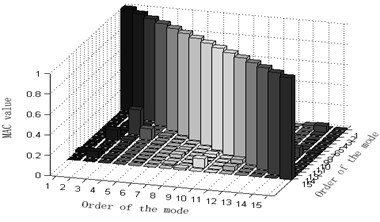 Column diagram of MAC matrix in applying varied methods