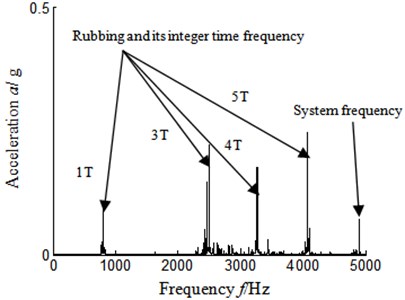 Autocorrelation function frequency spectrum-sensor installed turbine casing vertical upper