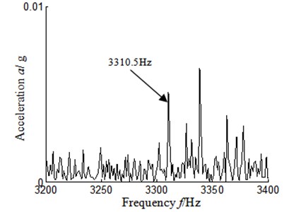 Autocorrelation function frequency spectrum local amplification 3