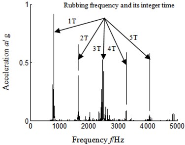 Autocorrelation function  frequency spectrum