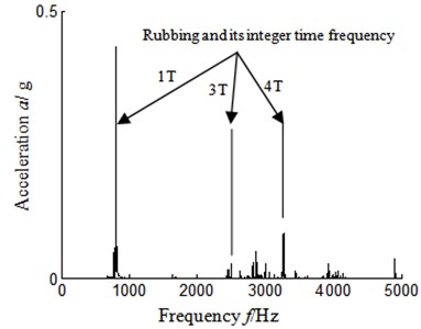 Autocorrelation function  frequency spectrum