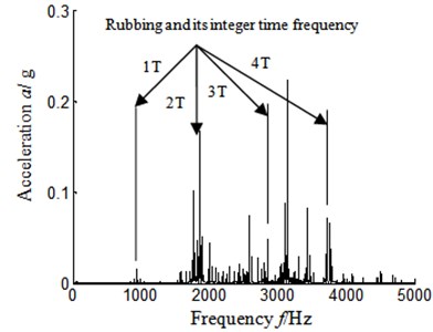 Autocorrelation function frequency spectrum