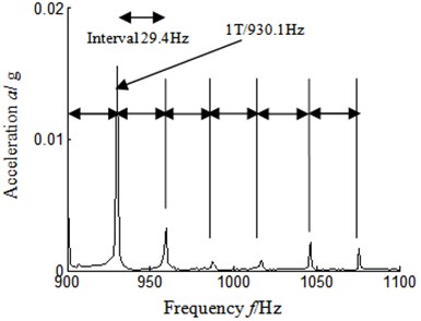 Autocorrelation function frequency spectrum local amplification