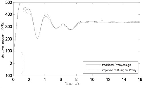 Active power oscillation curves of the inter-tie 7-8 as system operating mode changing